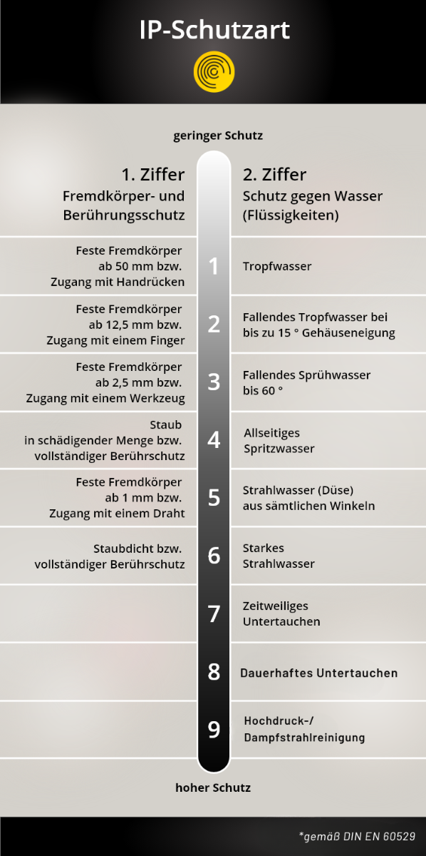 Übersicht IP-Schutzart für Leuchten