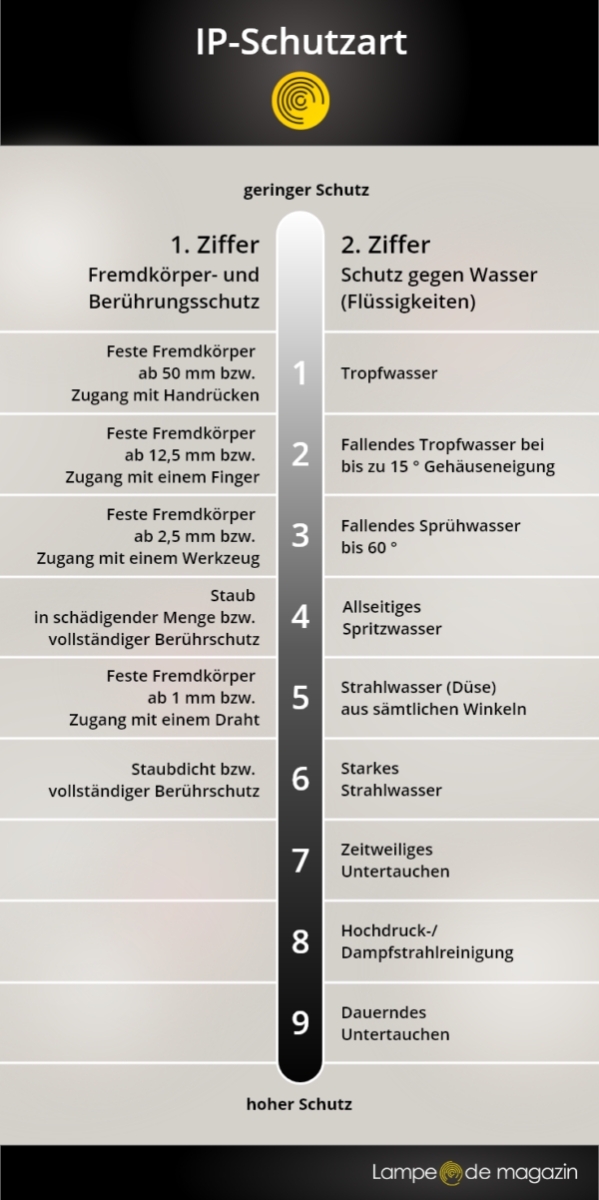 Übersicht IP-Schutzart für Leuchten