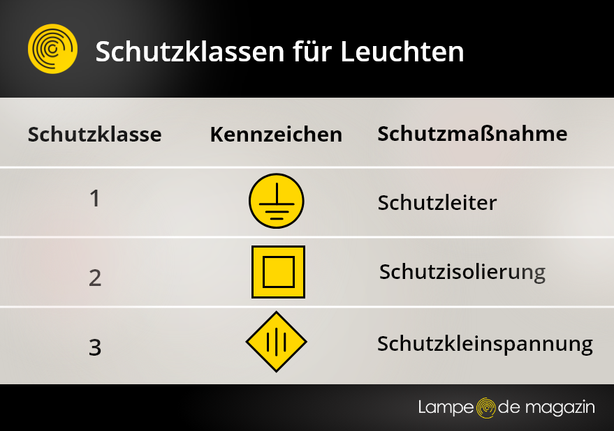 Das bedeuten die Ziffern der IP-Schutzklasse für Leuchten