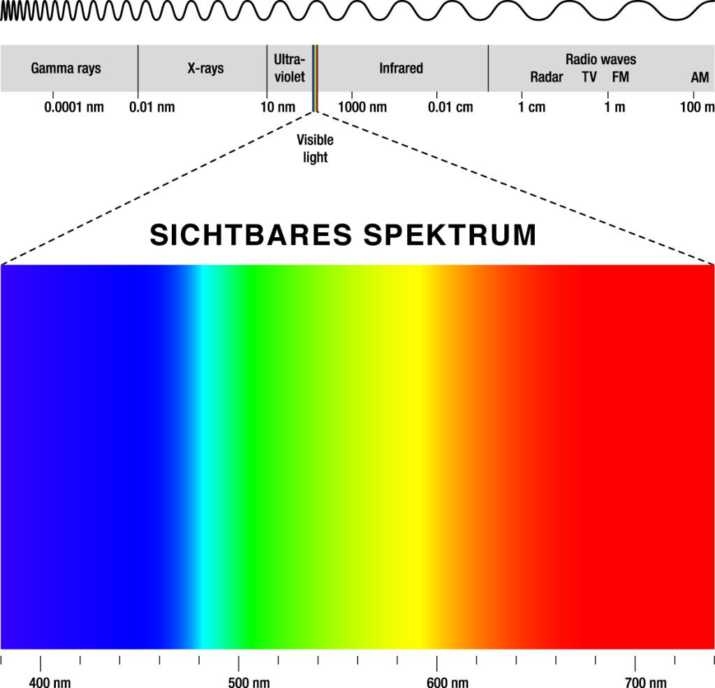 Das elektromagnetische Spektrum