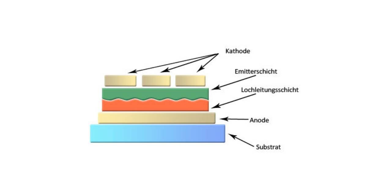 OLED – eine vielversprechende Lichttechnologie